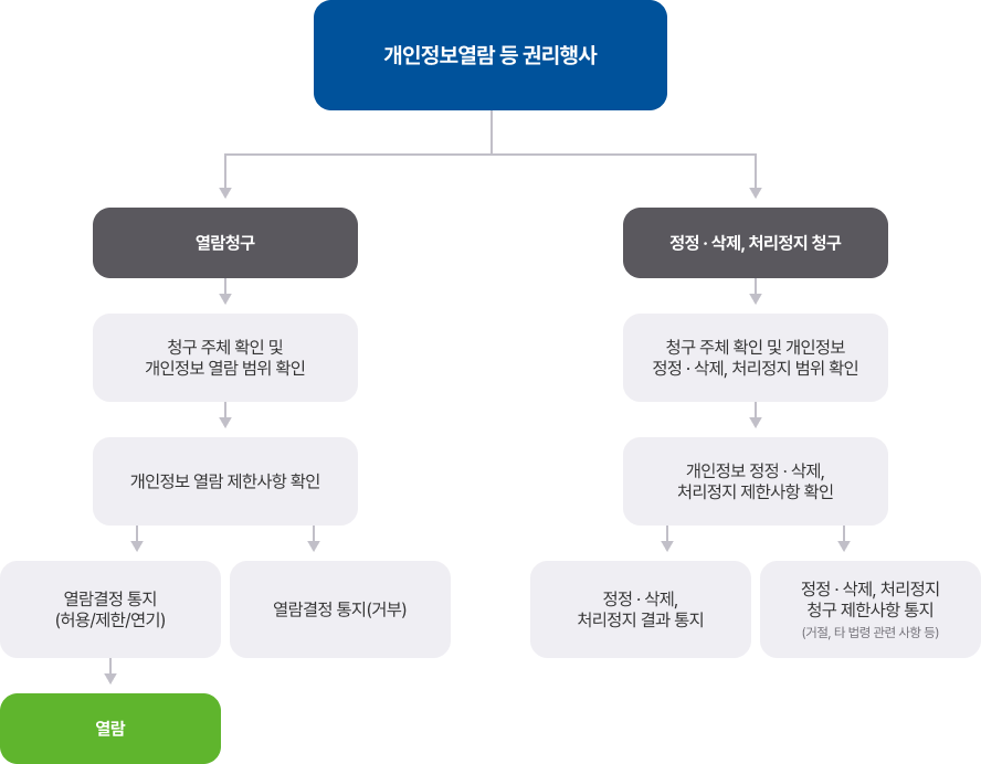 개인정보열람 등 권리행사